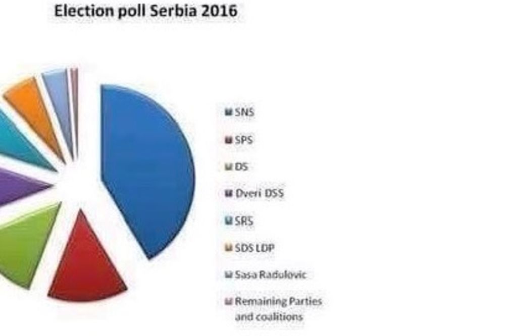 Da li se zbog ovog Vučić rastrčao po Srbiji? Rejting SNS pao na 35%!