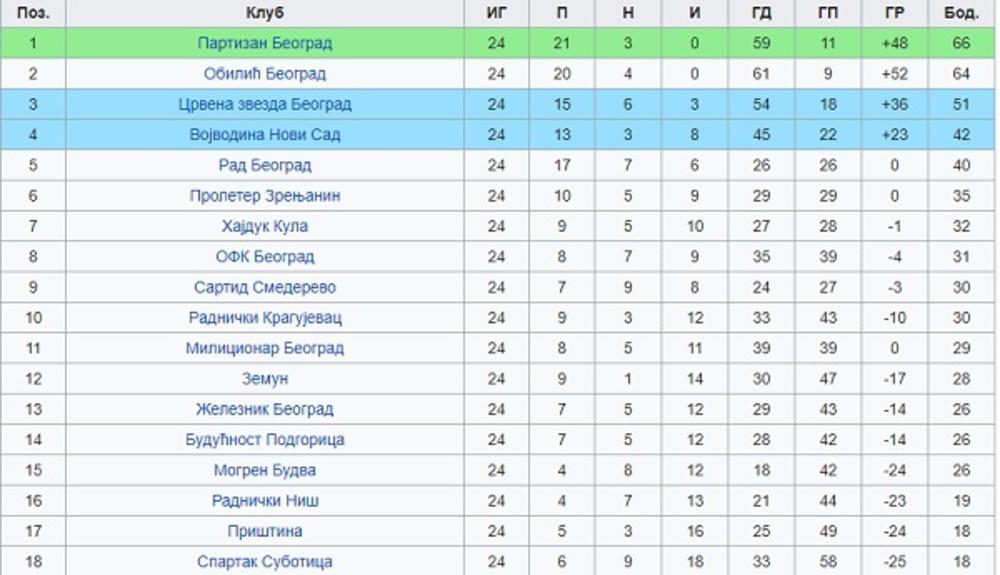 Tabela Prve lige SR Jugoslavije u fudbalu, sezona 1998/99  