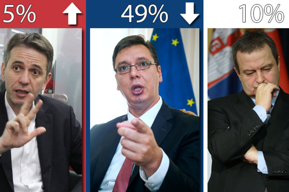 Kladite se s nama na izbore: Vučić neće preko 49%, Dačić najviše 10%, Radulović prelazi cenzus!