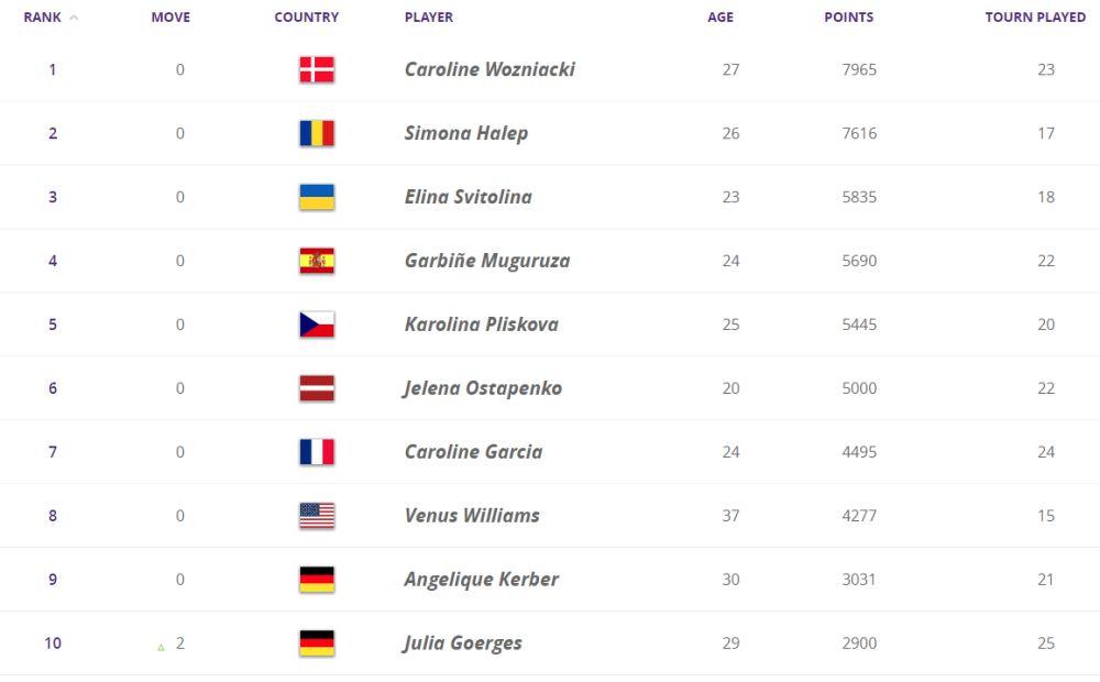 WTA lista 5. februara 2018. godine