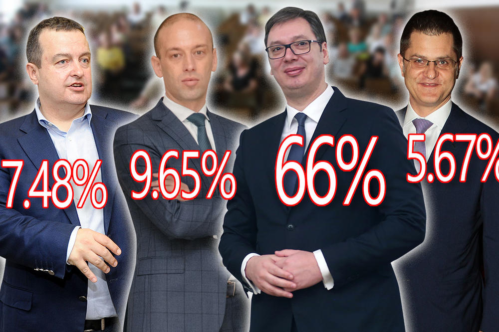 VUČIĆ ODUVAO I U SMEDEREVSKOJ PALANCI: SNS osvojila 66 odsto glasova, DS 9.65, SPS 7.48, NS 5.67 odsto!