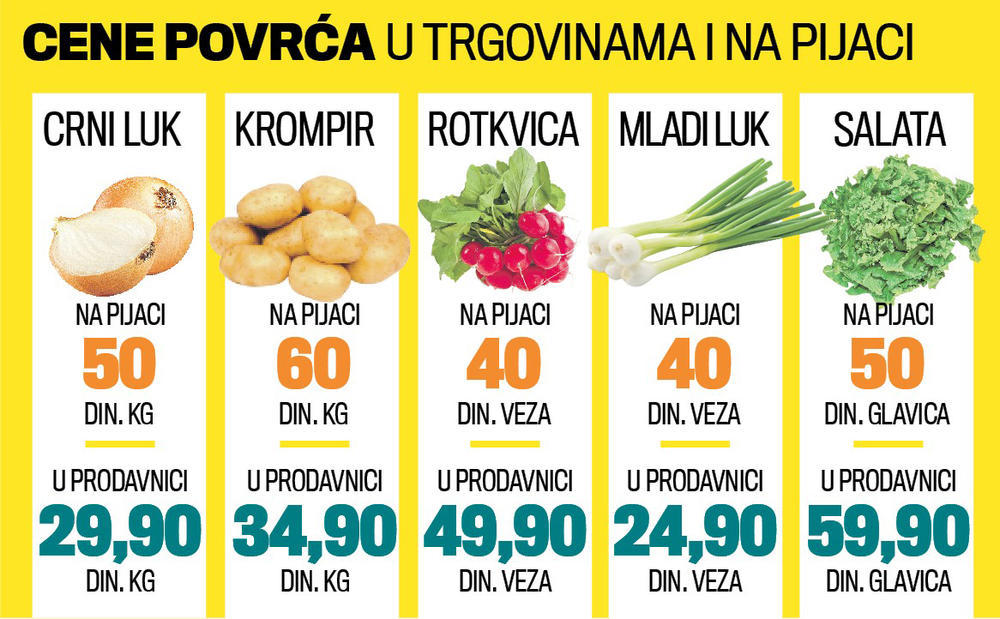 Cene povrća 