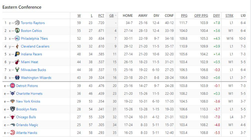 NBA tabela istočne konferencije na kraju ligaškog dela sezone