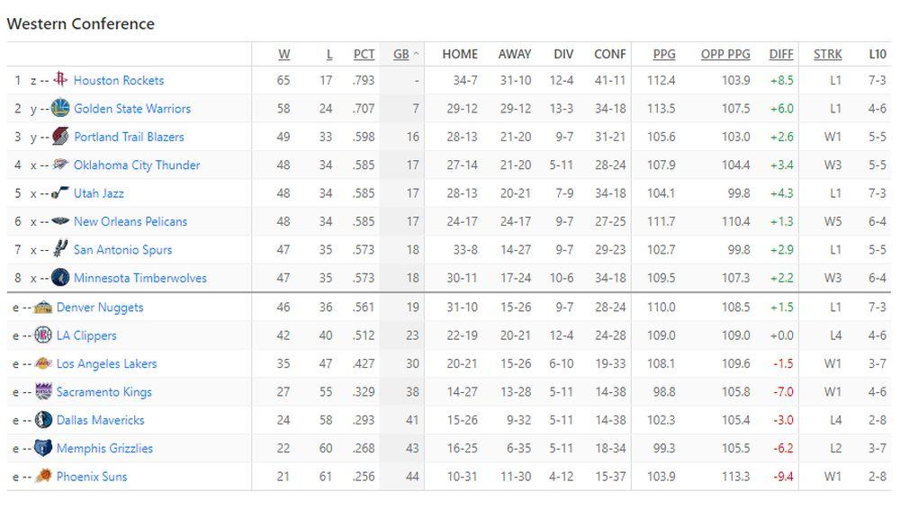 NBA tabela zapadne konferencije na kraju ligaškog dela sezone