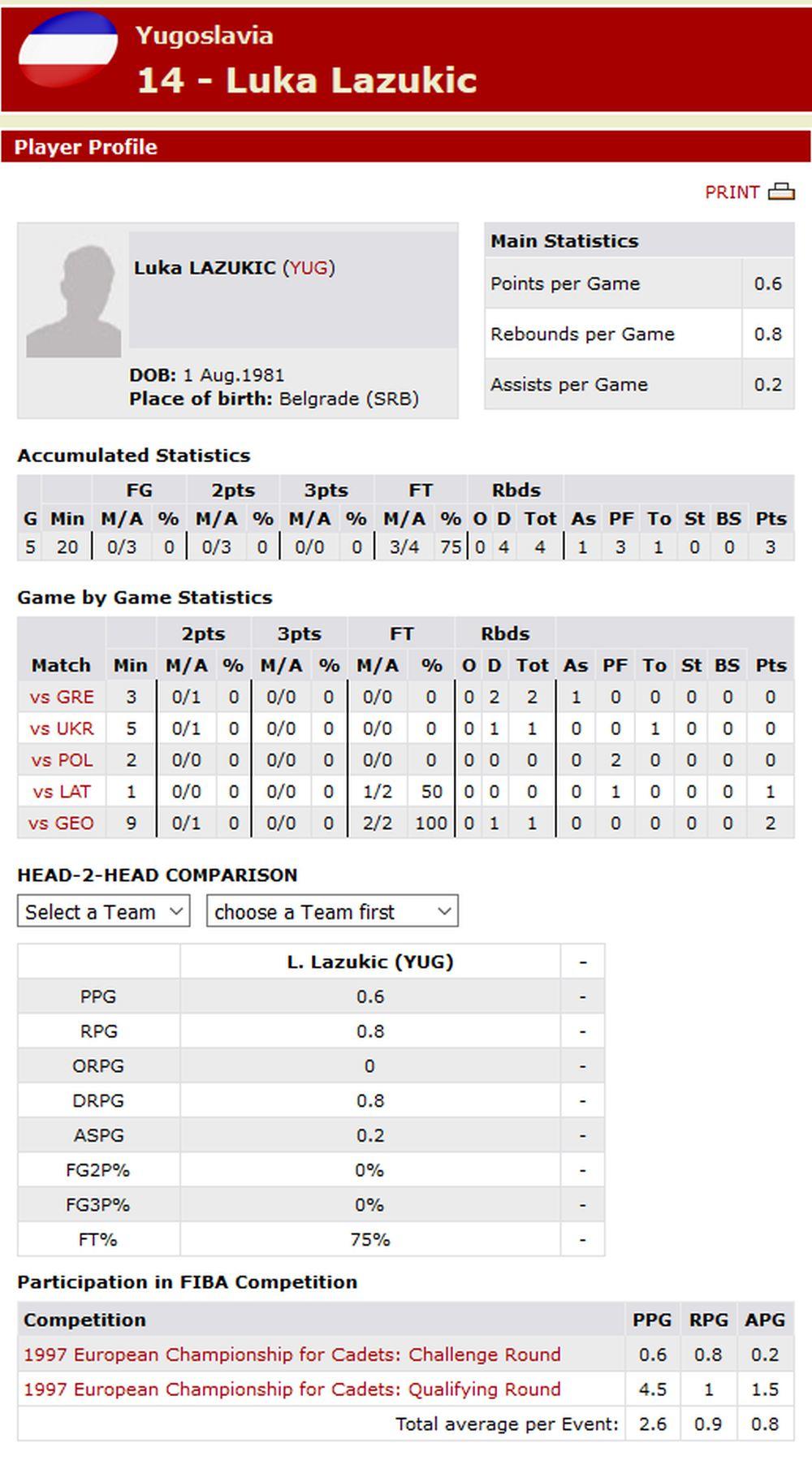 Luka Lazukić - košarkaška biografija na sajtu FIBA
