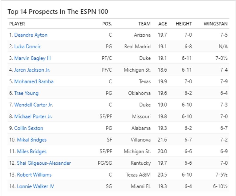 Projekcije NBA drafta  
