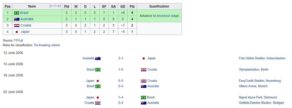 Brazilovi rezultati u grupi 2006. u Nemačkoj  