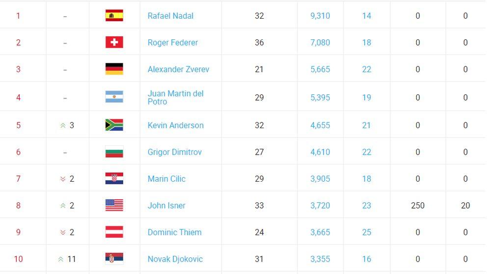 ATP lista za 16. jula 2018. godine  