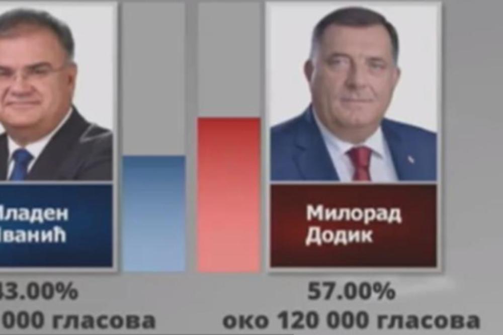 SNSD PROGLASIO POBEDU: Dodik osvojio 58 odsto prebrojanih glasova, očekuje se i njegovo obraćanje!