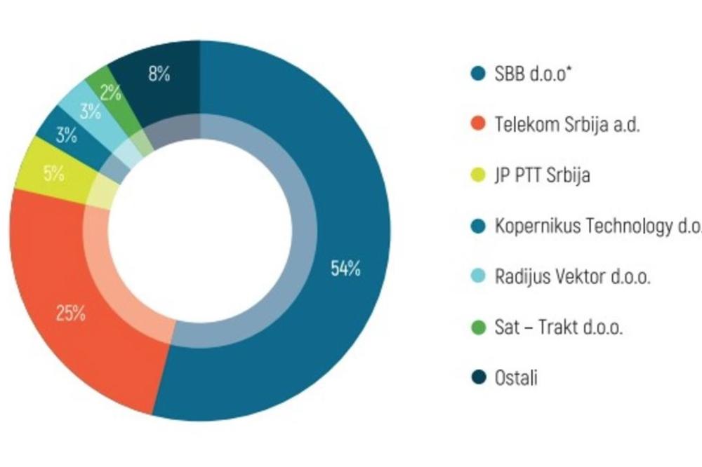Kablovski operator SBB d.o.o. sa 54 odsto pretplatnika NAJVEĆI DISTRIBUTER medijskih sadržaja u Srbiji za 2017.