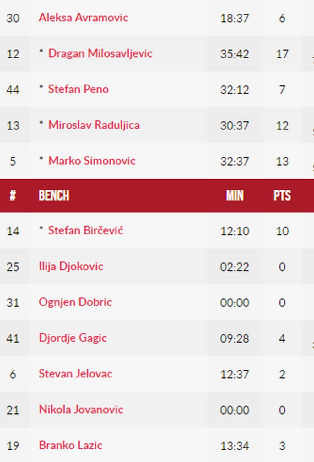 Statistika košarkaša Srbije  