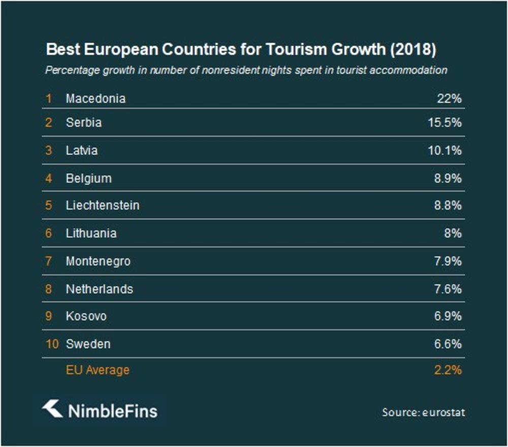 Zemlje sa najvećim rastom turizma 