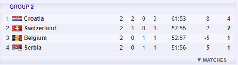 Tabela grupe 2 kvalifikacija za Evropsko prvenstvo 2020