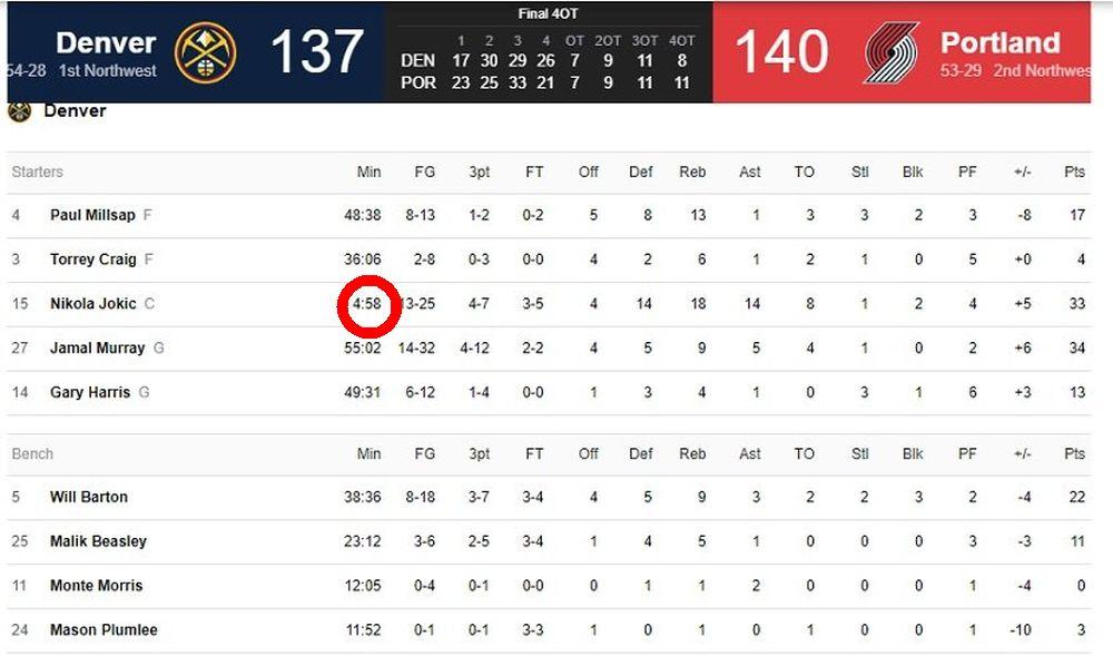 Sajt NBA lige Jokiću upisao samo 4 minuta i 58 sekundi u igri