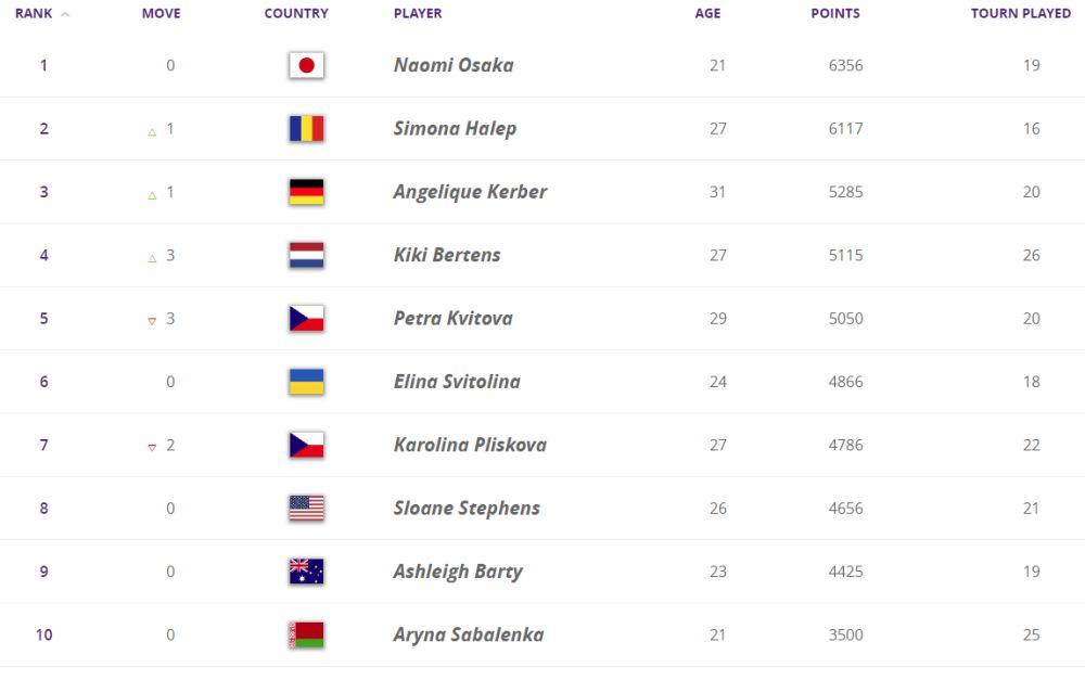 WTA lista za ponedeljak 13. maj 2019.