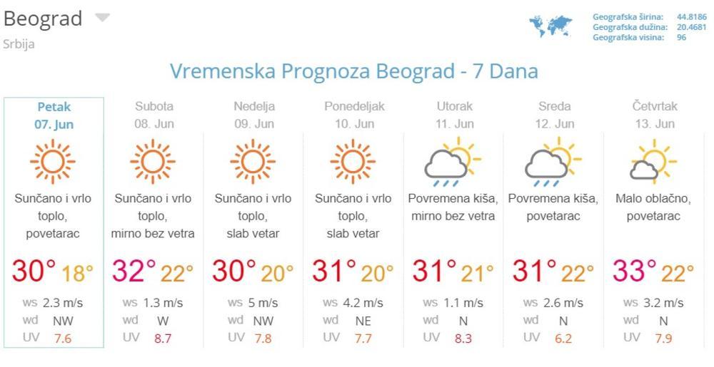 Vremenska prognoza za Beograd  