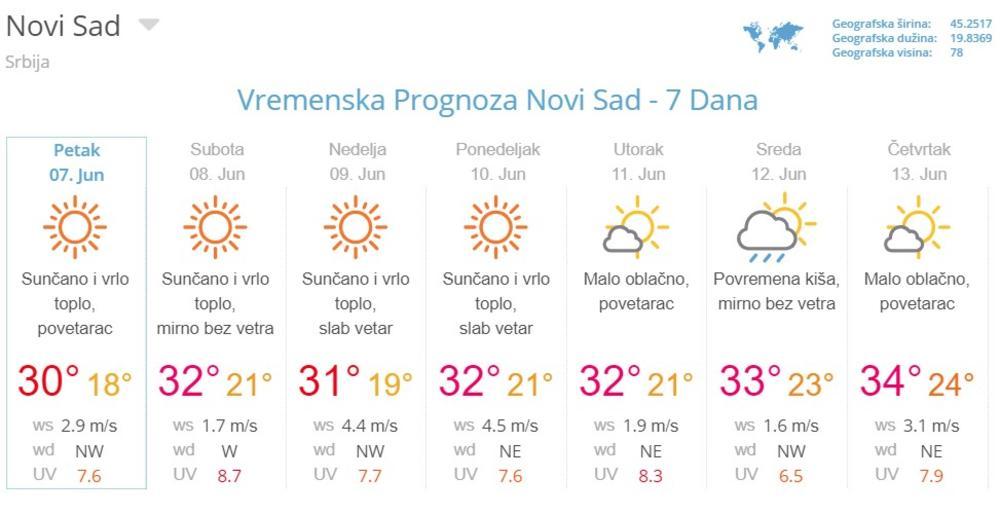 Vremenska prognoza za Novi Sad  