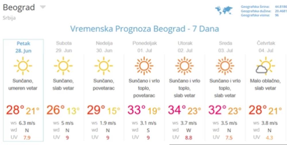 Vreme u Beogradu za narednih sedam dana  