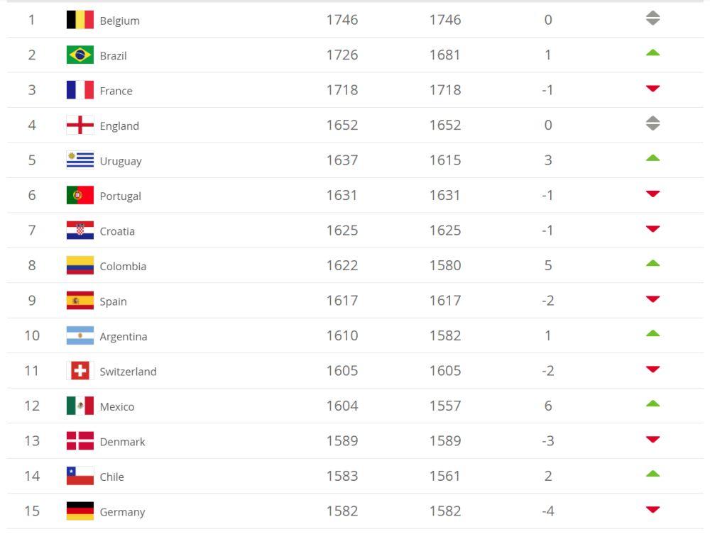 Rang lista 15 najboljih reprezentacija sveta