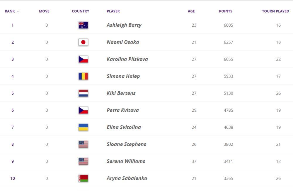 WTA lista za ponedeljak 29. jul 2019.