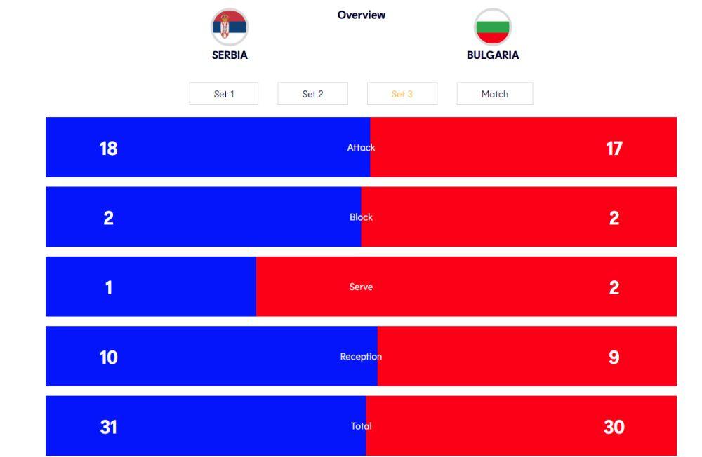 Statistika trećeg seta meča Srbije i Bugarske  