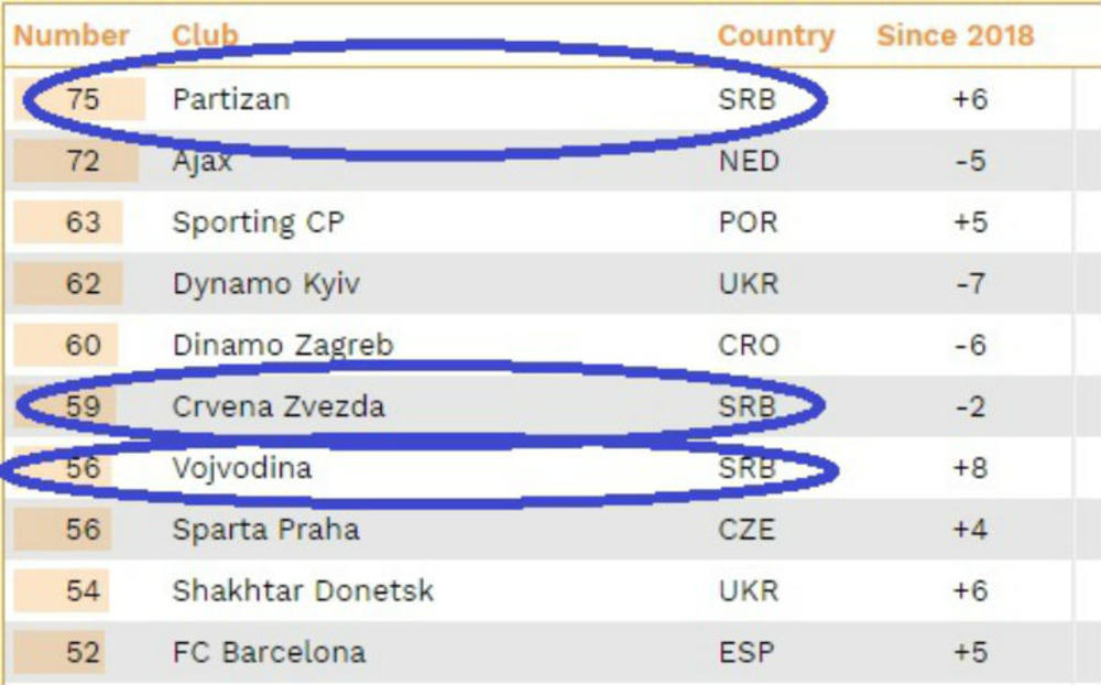 Partizan je na prvom mestu po broju igrača u najjačim evropskim ligama
