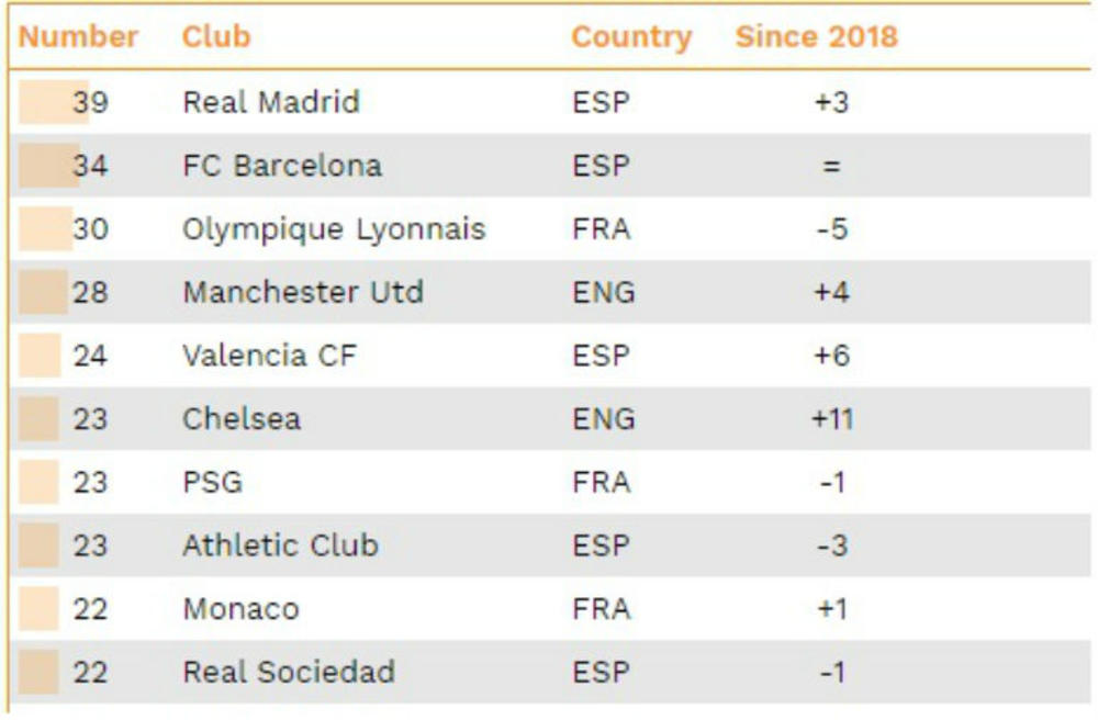 Lista klubova sa najviše igrača u Ligama petice