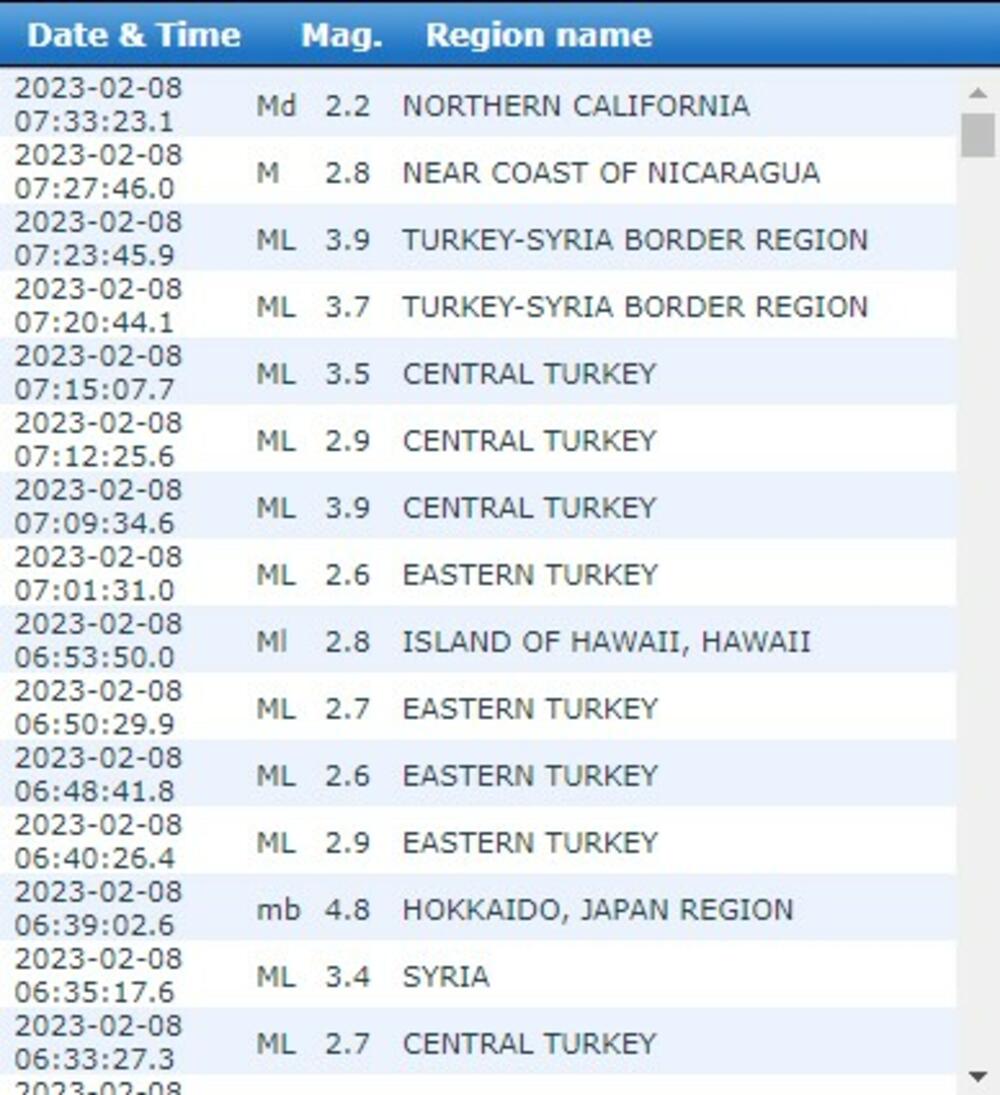 Niz zemljotresa i juče pogodio Tursku