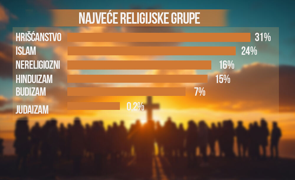 Infografika, najveće religijske grupe